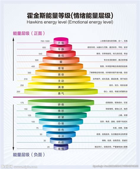 大衛霍金斯能量表|關於你的能量級層